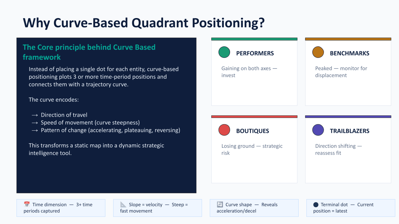 Why Curve-Based Quadrant Positioning?